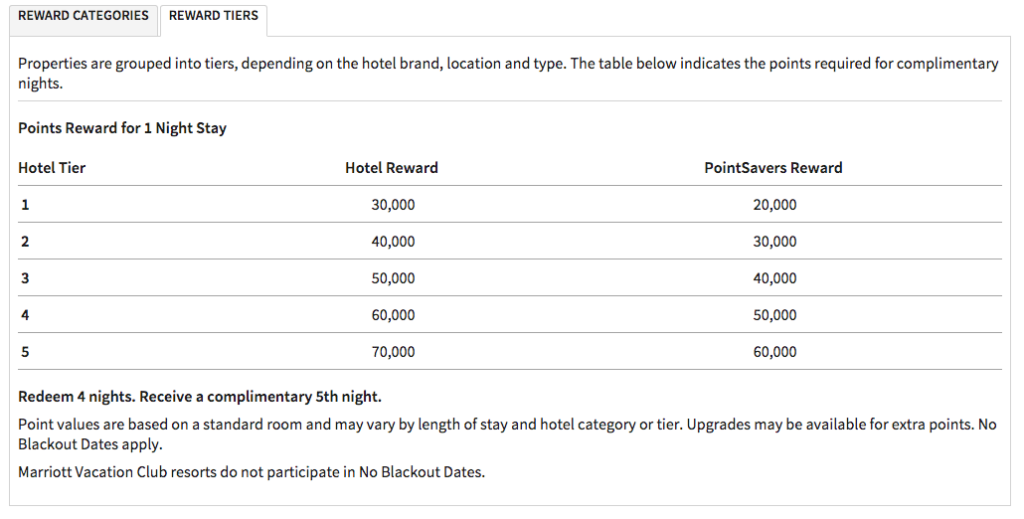 Ritz Carlton Award Chart