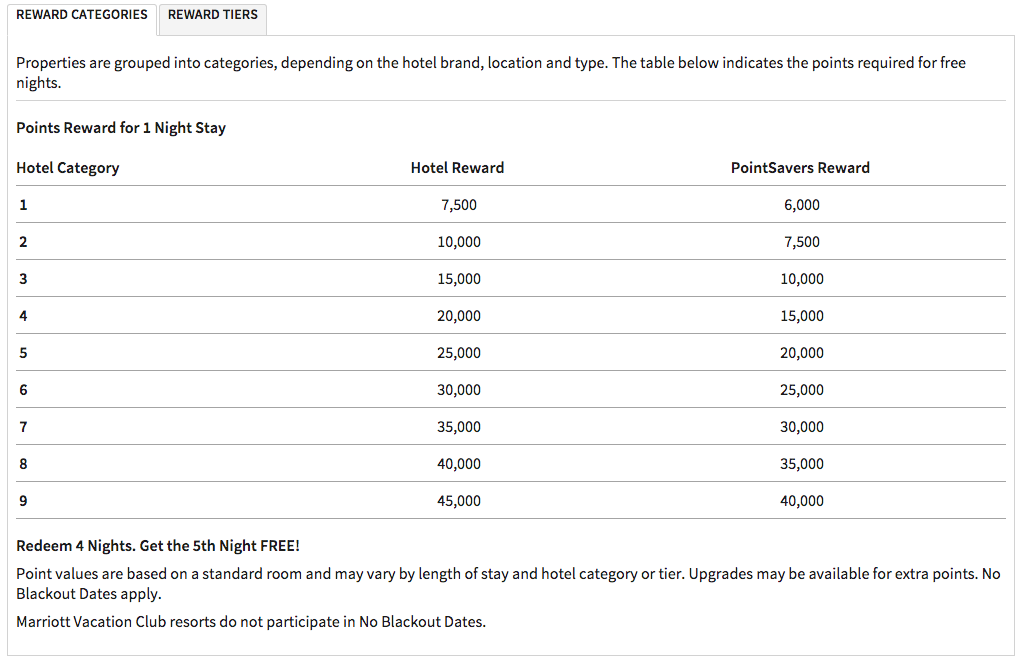 Marriot Award Chart