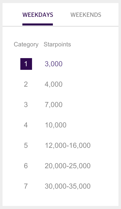 Spg Hotel Redemption Chart