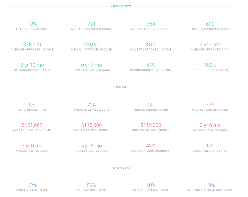 Statistics on credit applications